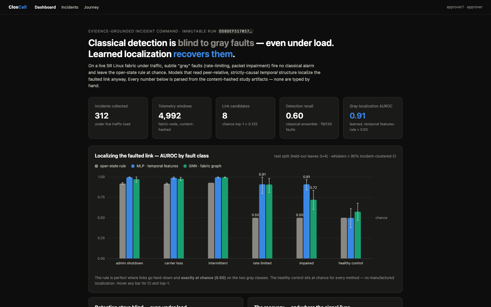 ClosCall results dashboard: AUROC by fault class, rule vs MLP vs GNN with confidence intervals