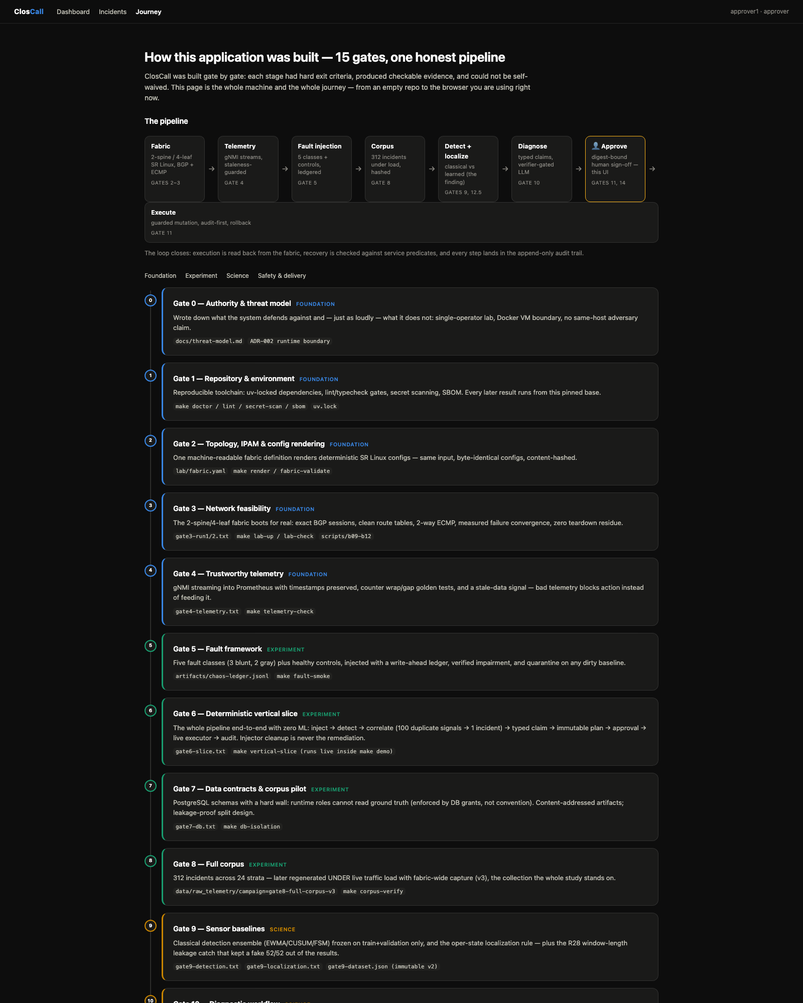 ClosCall journey page: the build pipeline and 15-gate timeline